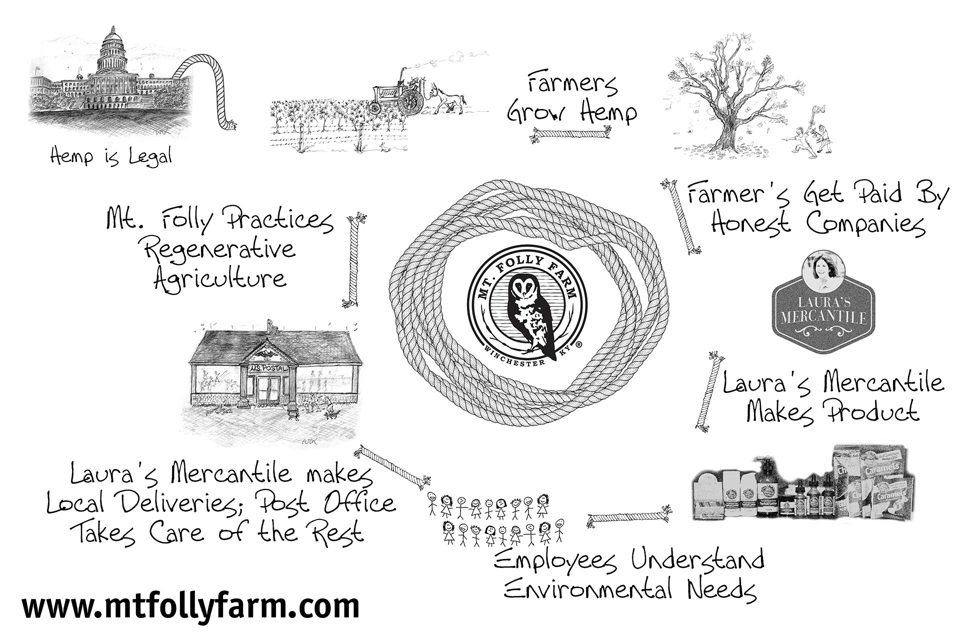 Laura Freeman's regenerative agriculture system at Mt. Folly Farm.